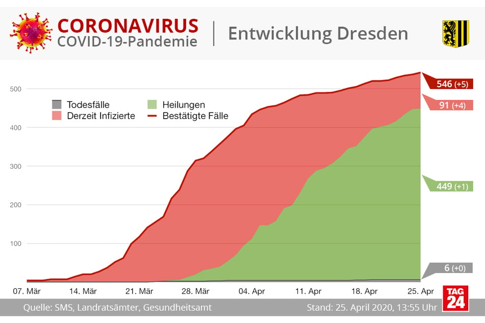 Currently infected in Dresden: 91 people