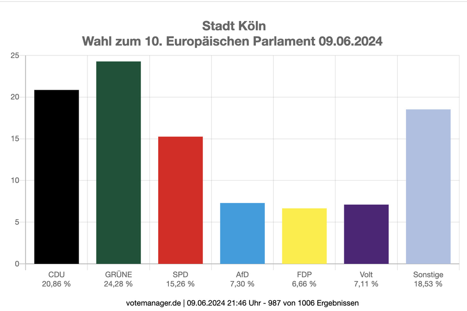 Trotz deutlicher Verluste im Vergleich zu 2019. Die Grünen waren bei der Europawahl erneut stärkste Kraft in Köln.