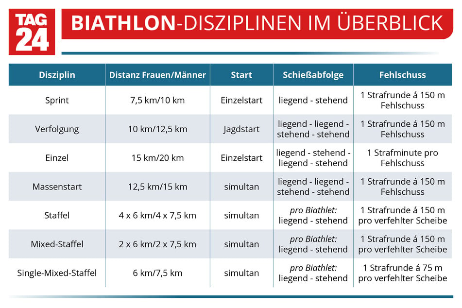 Die Übersicht zeigt, worin sich die Biathlon-Disziplinen unterscheiden.