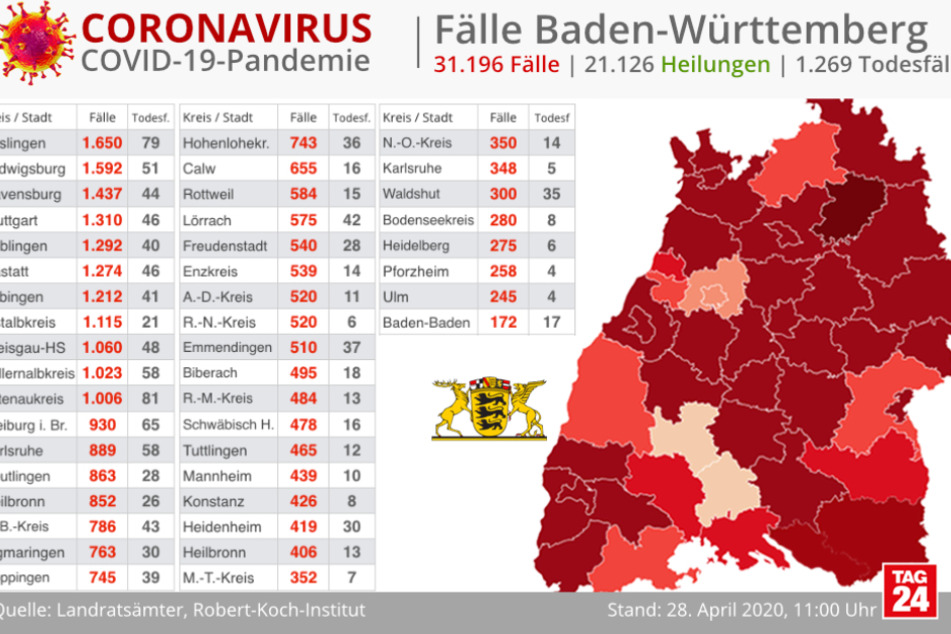 Rund 31.200 Infizierte gibt es bislang in Baden-Württemberg.