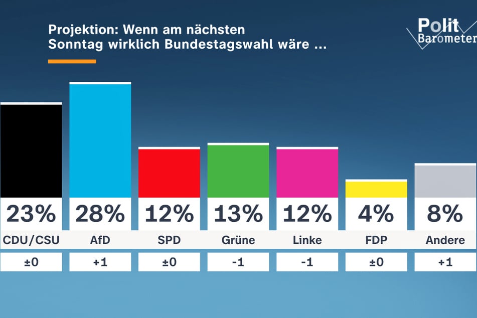 Wäre am kommenden Sonntag "wirklich Bundestagswahl", die AfD würde als stärkste Partei in das Parlament einziehen.