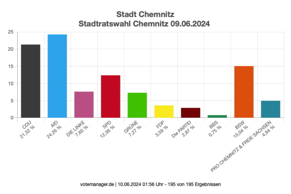Die vorläufige Stimmenverteilung nach der Chemnitzer Stadtratswahl.