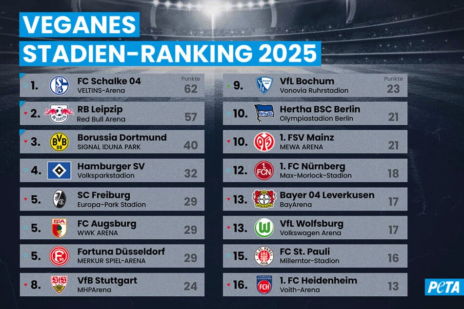 Die Tierschutzorganisation PETA stellte ein Ranking für die vegan-freundlichsten Stadien auf.