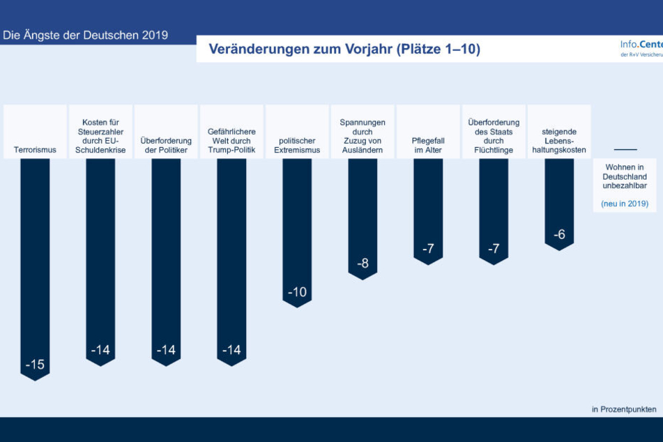 Im Vergleich zum Vorjahr hat die Angst vor Terrorismus am meisten abgenommen.
