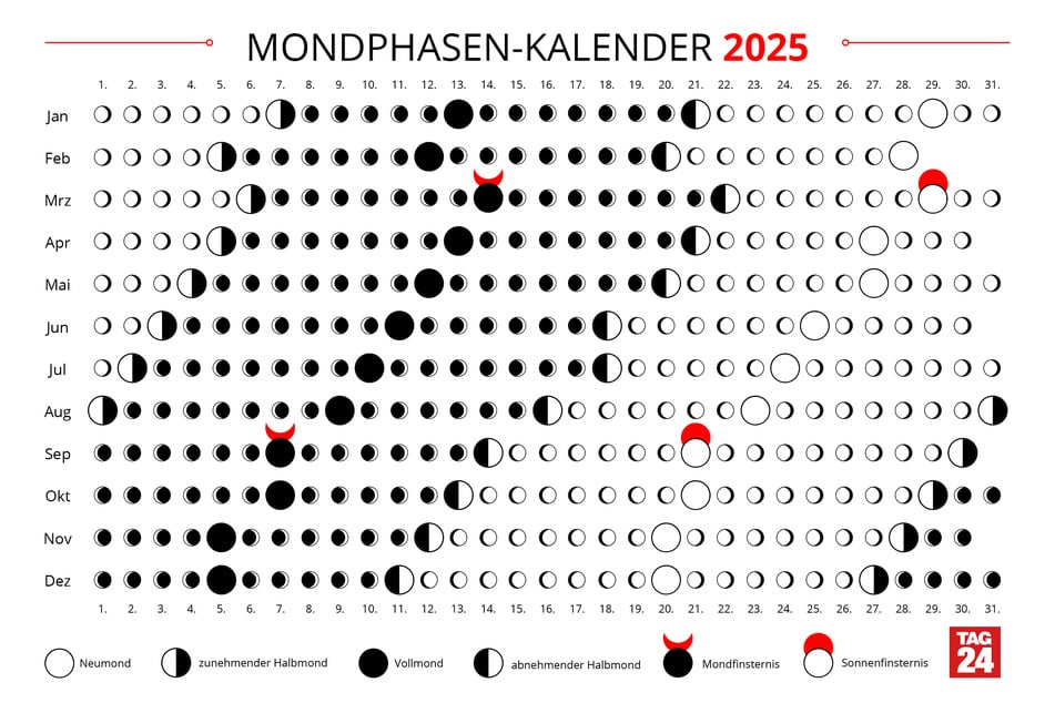 Mondphasen-Kalender 2025: Die Mondphasen 2025 im Überblick.