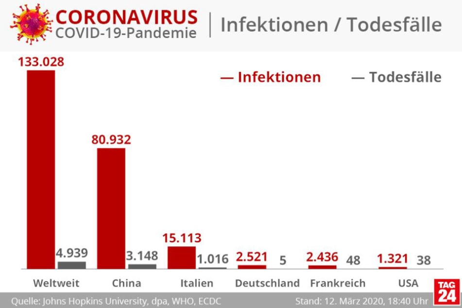 Die Zahl neuer Corona-Infektionen und -Todesfälle ist erneut gestiegen.