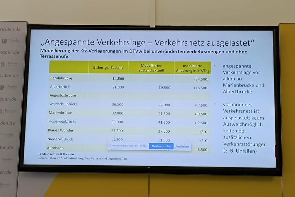 Ein Modell der Stadt zeigt, wie sich der Verkehr nach dem Teileinsturz der Carolabrücke verteilt.