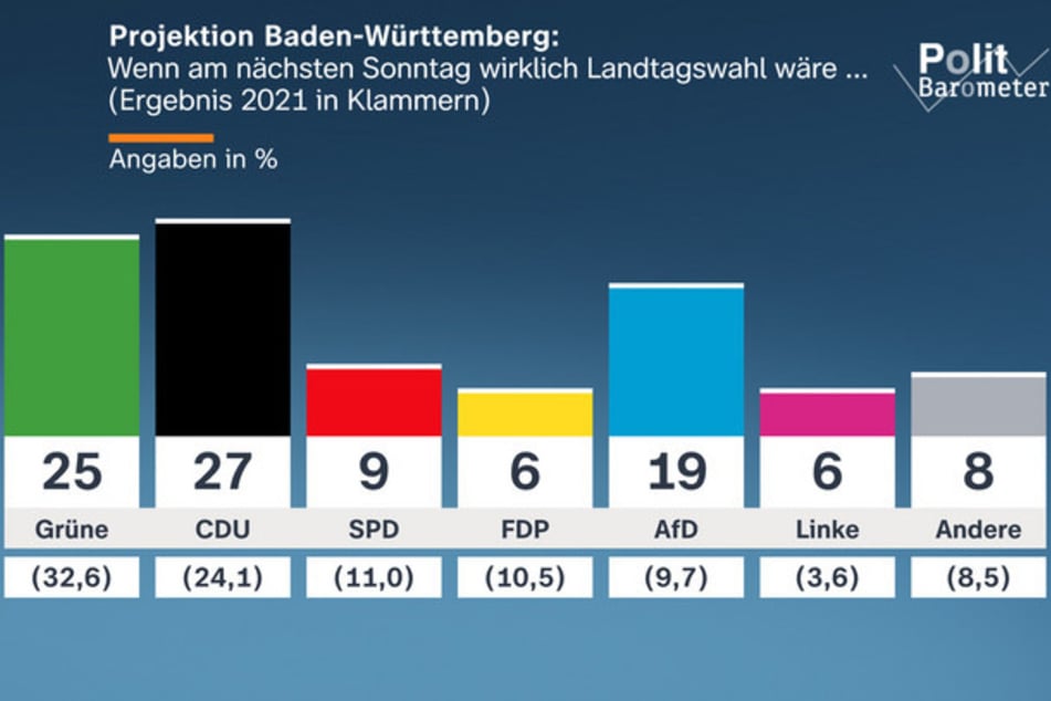 Wenn am kommenden Sonntag gewählt würde, ergäbe sich ein leichter Vorsprung der CDU vor den Grünen, wie die Projektion zeigt.