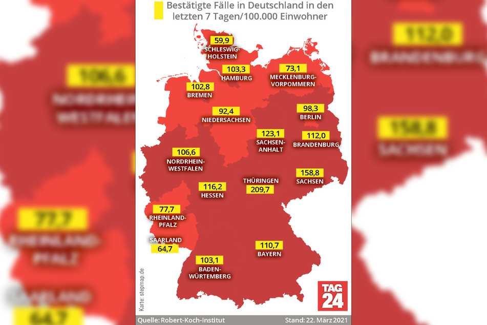 Die Corona-Fallzahlen in Deutschland steigen weiter: Thüringen hat mit 209,7 nach wie vor die derzeit höchste Sieben-Tage-Inzidenz.