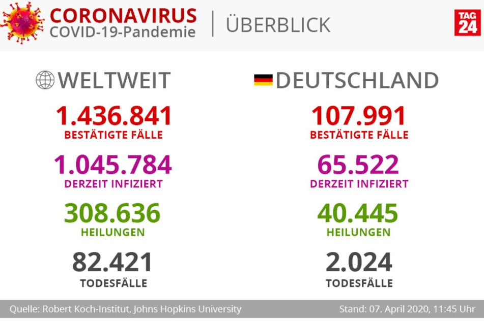 In Deutschland sind bis Mittwochmittag fast 108.000 Infektionen mit dem Coronavirus registriert worden.