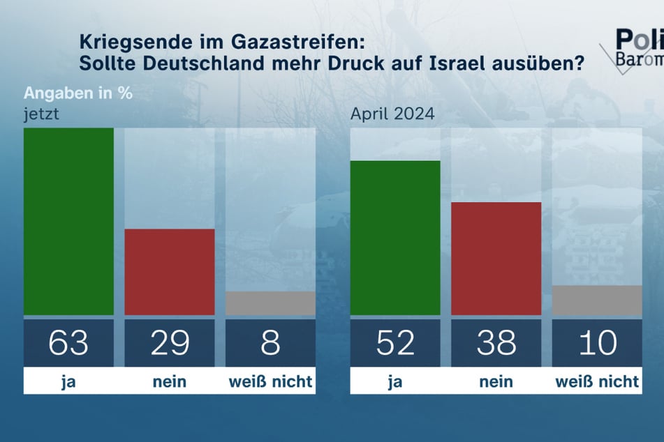 Eine klare Mehrheit ist auch dafür, dass Deutschland mehr Druck auf Israel ausüben sollte, um den Krieg im Gazastreifen zu beenden.