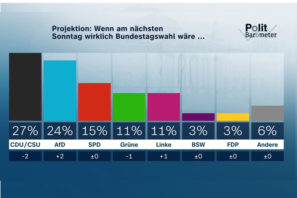 So würde das Ergebnis aussehen, wenn am kommenden Sonntag Bundestagswahl wäre.