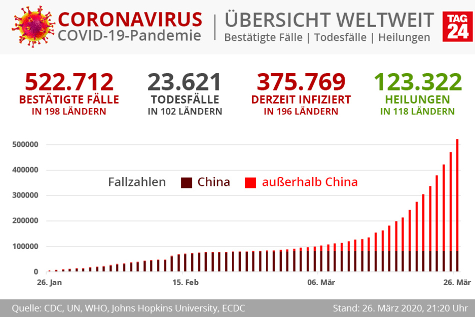 Während die Infektionszahlen in China mittlerweile leicht rückläufig sind, steigen sie außerhalb des Corona-Herkunftslandes weiter an.