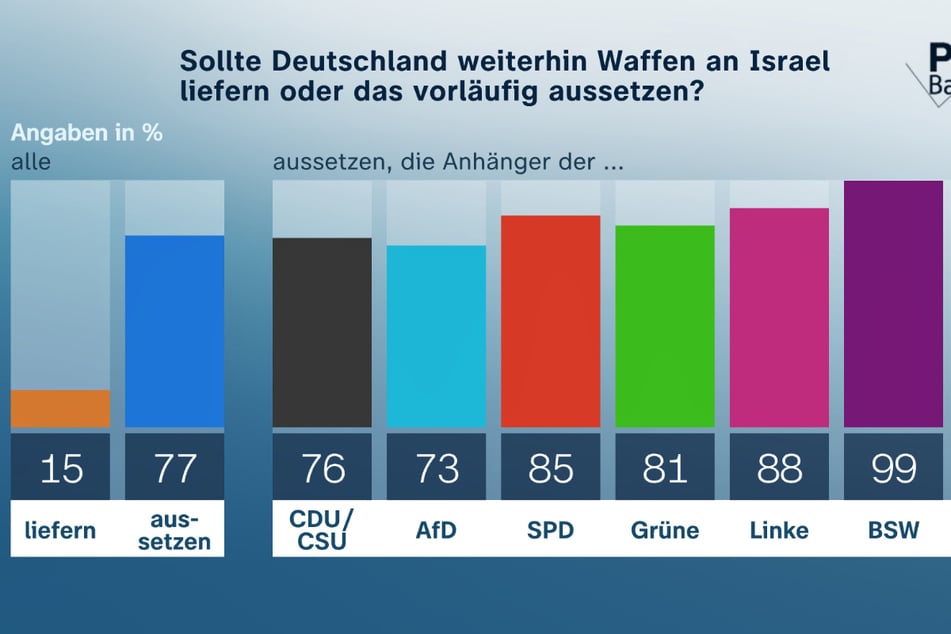 Einen Stopp der Waffenlieferungen an Israel befürworteten 77 Prozent der Befragten.
