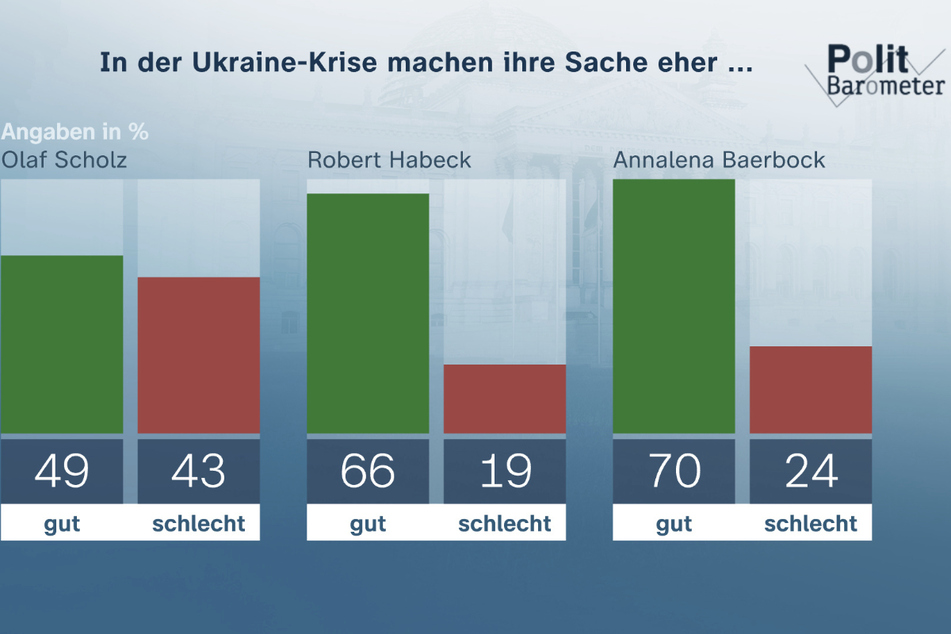 Vor allem Außenministerin Annalena Baerbock (41, Grüne) und Wirtschaftsminister Robert Habeck (52, Grüne) stellen die Deutschen in der Ukraine-Krise ein gutes Zeugnis aus.