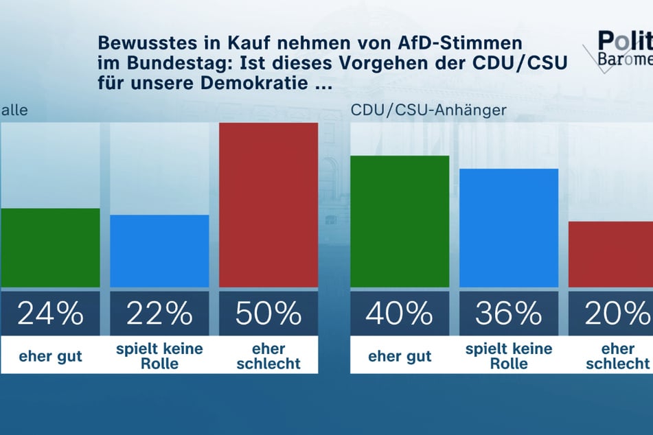 Knapp die Hälfte der Befragten glaubt, dass die jüngst erfolgten, gemeinsamen Abstimmungen von CDU/CSU zusammen mit der AfD im Bundestag der Demokratie in Deutschland geschadet haben.