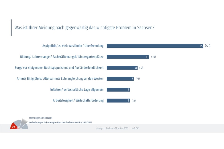 In der Umfrage wollten die Interviewer auch wissen, was Sachsen für das dringlichste Problem im Freistaat halten.