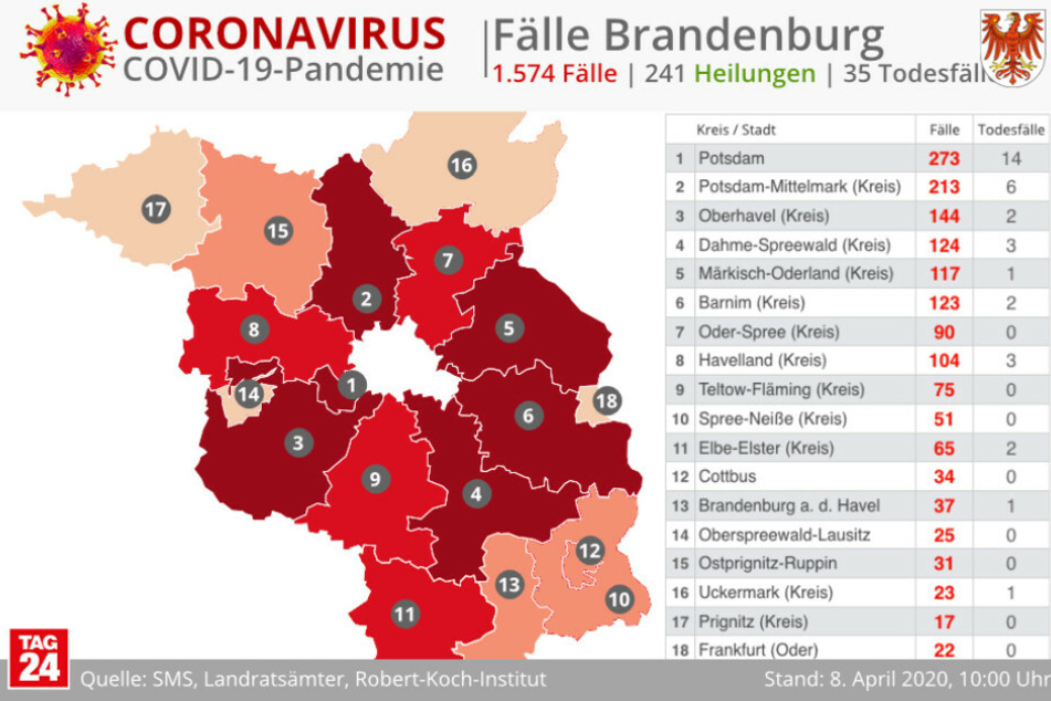 Die aktuellen Zahlen für Brandenburg.