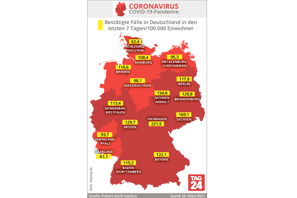 Die Corona-Fallzahlen in Deutschland steigen weiter an. Thüringen hat mit 221,5 nach wie vor die höchste Sieben-Tage-Inzidenz.