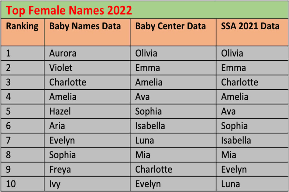 Most popular female names in 2021 and 2022 from three different sources, listed above.