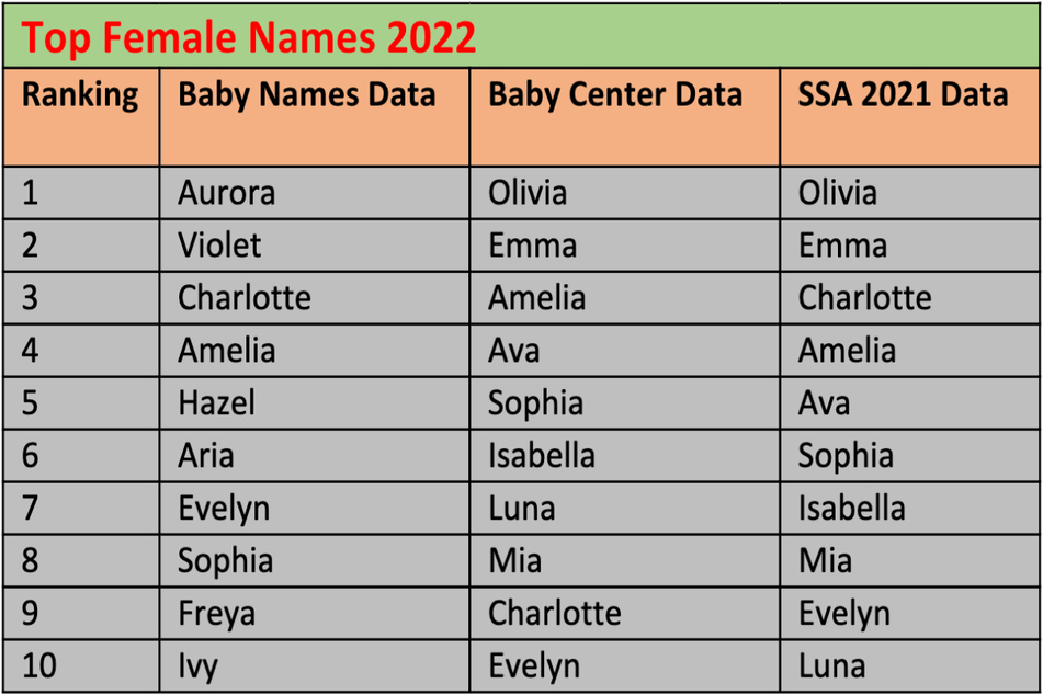 what-were-the-most-popular-baby-names-of-2022