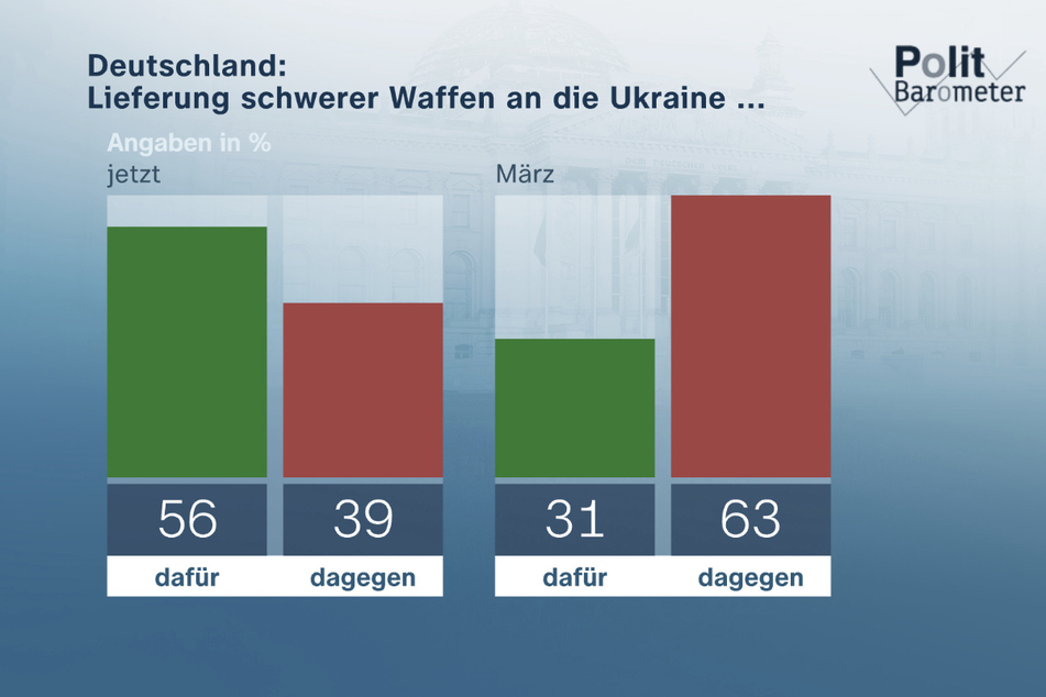 56 Prozent der Deutschen sprechen sich für die Lieferung schwerer Waffen an die Ukraine aus.