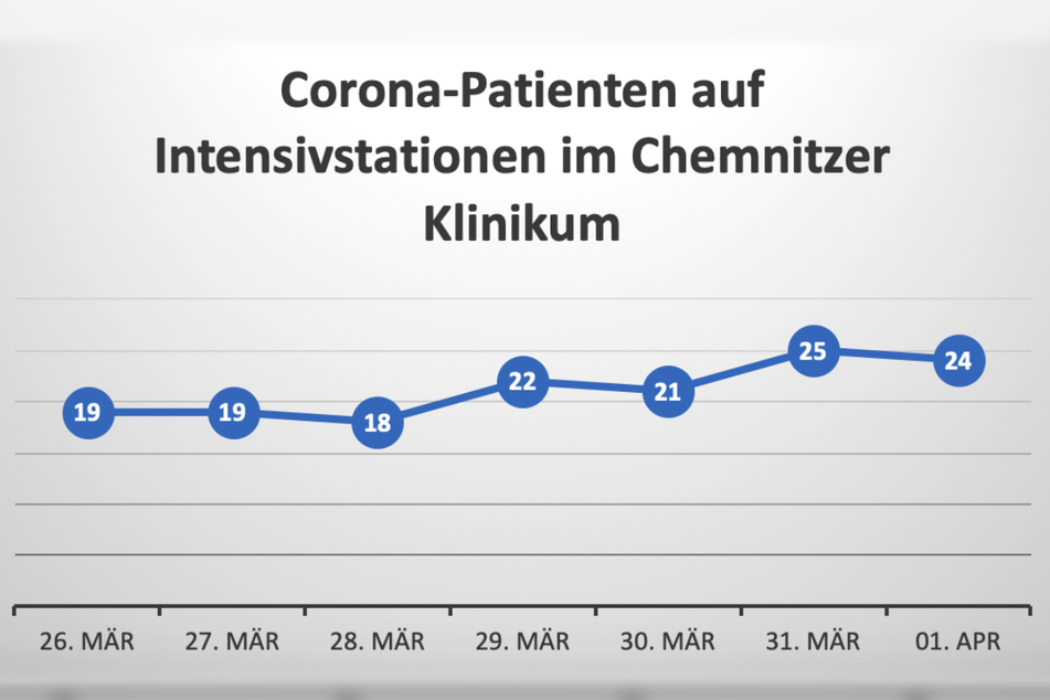Die Zahl der Corona-Patienten, die wegen Corona auf einer Intensivstation im Chemnitzer Klinikum liegen, hat sich in den vergangenen Tagen erhöht.