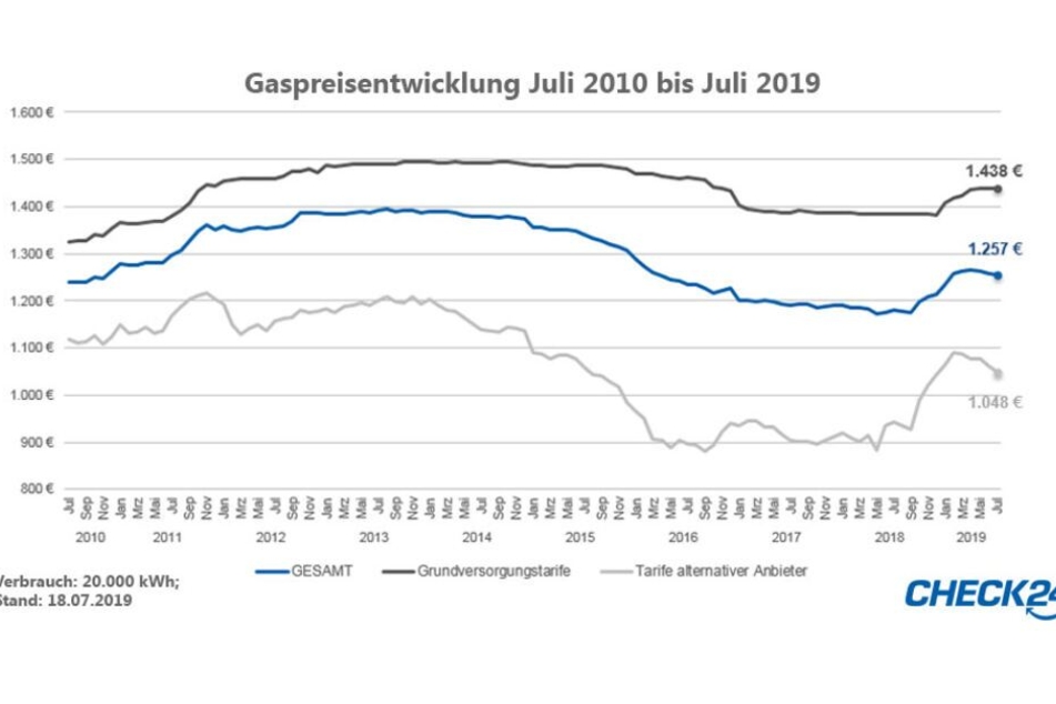 Das Vergleichsportal hat die Entwicklung der Gastpreise bis 2019 verglichen.