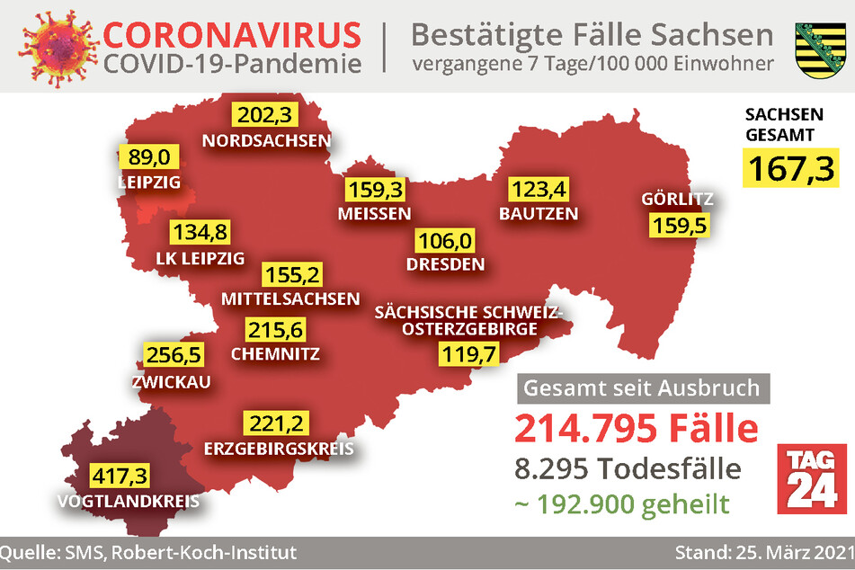 Der Vogtlandkreis bleibt der größte Corona-Hotspot Sachsens: Die Sieben-Tage-Inzidenz liegt dort aktuell bei 417,3.