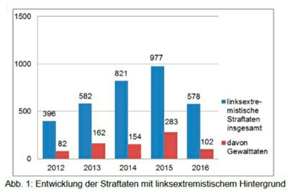 Die Grafik zeigt die Entwicklung linksextremistischer Straf- und Gewalttaten in Sachsen.