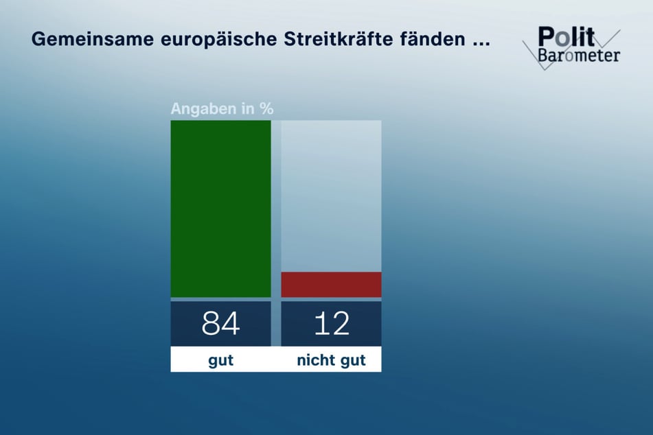 84 Prozent der Befragten fänden es gut, wenn es eine gemeinsame europäische Armee gäbe.