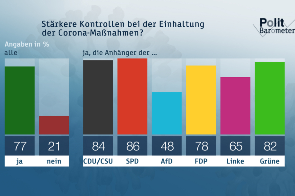 Mehr als drei Viertel der Befragten haben sich für stärkere Kontrollen bei Einhaltung der Corona-Maßnahmen ausgesprochen.