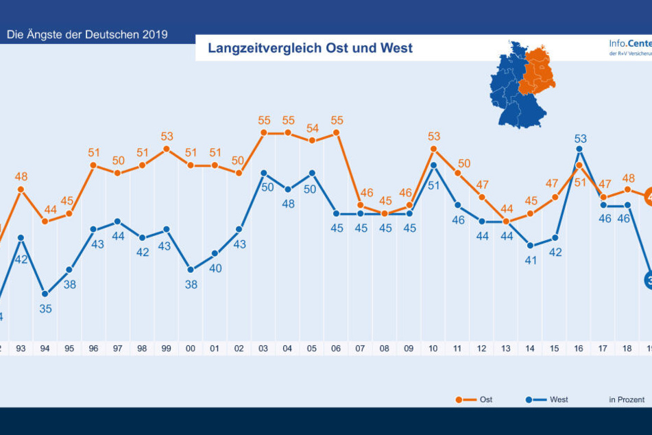 Unterschiede zwischen dem Osten (gelb) und Westen (blau) Deutschlands sind oft klar erkennbar.