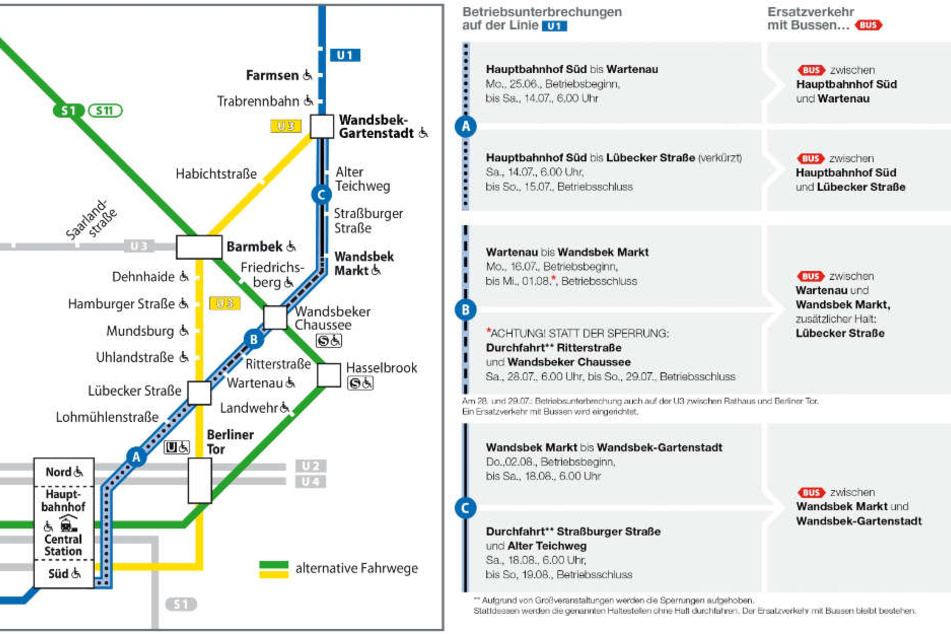 In drei Abschnitten wird bis Mitte Auguste an der Linie U1 gebaut.