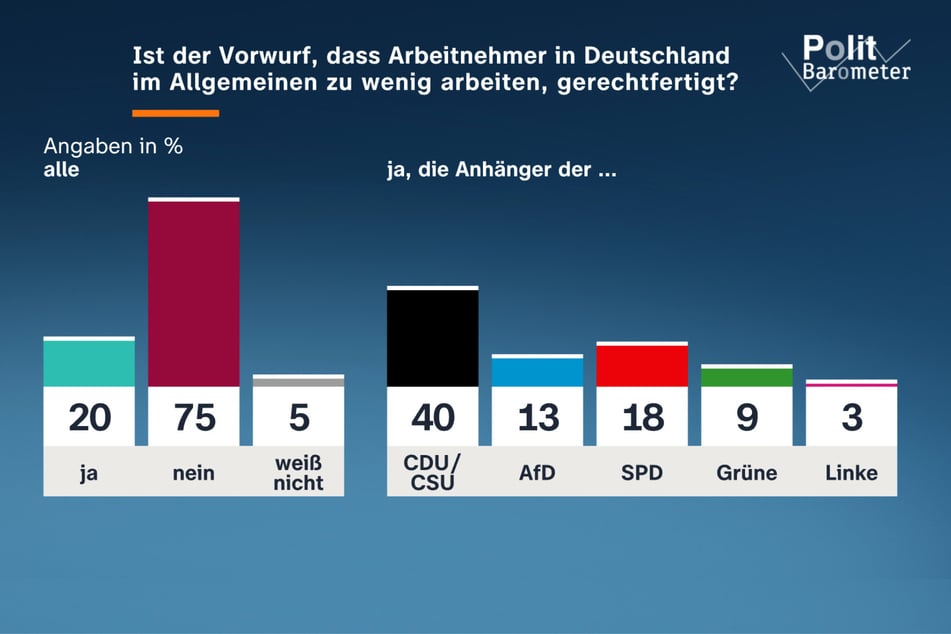 75 Prozent der befragten Wahlberechtigten halten den Vorwurf, die Menschen in Deutschland arbeiteten zu wenig, für ungerechtfertigt.