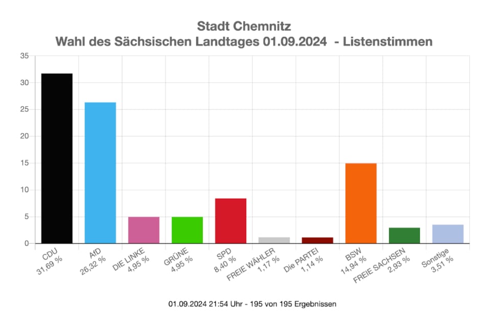 Das Ergebnis der Listenstimmen in Chemnitz: Die CDU hat die Nase vorn, gefolgt von der AfD. Drittstärkste Partei in Chemnitz ist das BSW.