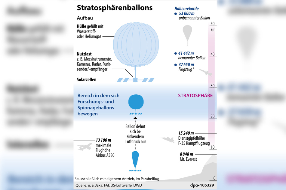Wetterballons schweben in einer Höhe von 20 bis 30 Kilometern.
