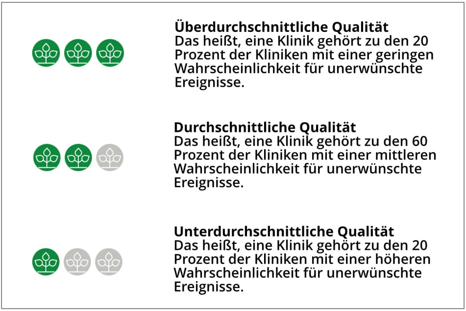Die Lebensbäume im Gesundheitsnavigator geben an, wie ein Klinikum gemessen am Durchschnitt abschneidet.