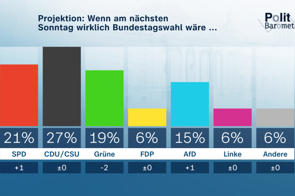 Laut einer repräsentativen Erhebung der Forschungsgruppe Wahlen hätte die gegenwärtige Ampel-Koalition keine Mehrheit, wenn am kommenden Sonntag Bundestagswahl wäre.