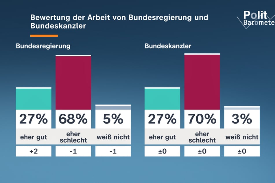 Das Ansehen der schwarz-roten Bundesregierung ist schlecht, die Zufriedenheit mit dem Bundeskanzler im Keller.