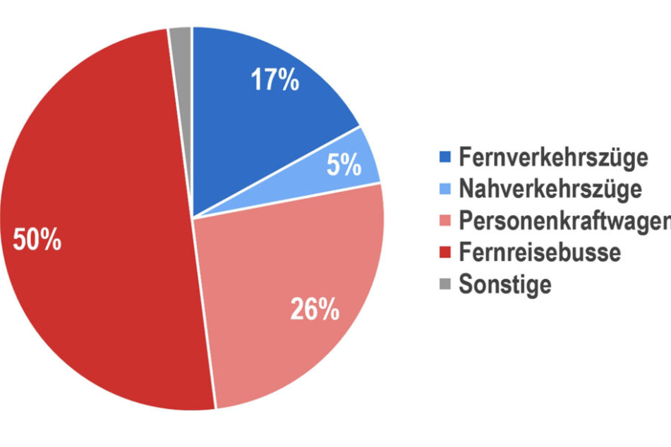 50 Prozent der Menschen ohne gültige Papiere versuchten mit dem Fernreisebus nach Deutschland zu kommen.
