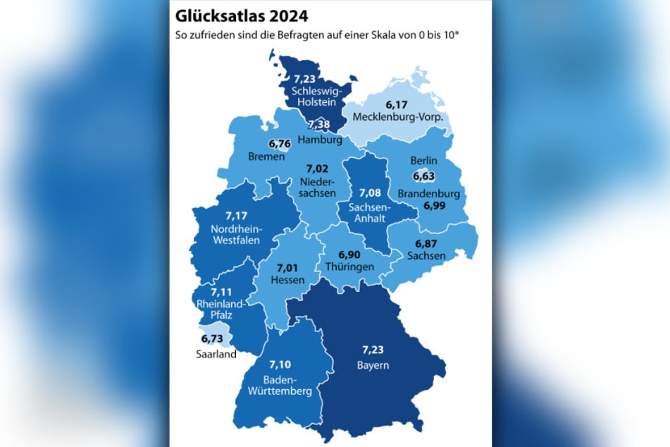 Der Studie zufolge sind die Menschen mit einem Wert von 7,38 Punkten in Hamburg am glücklichsten.