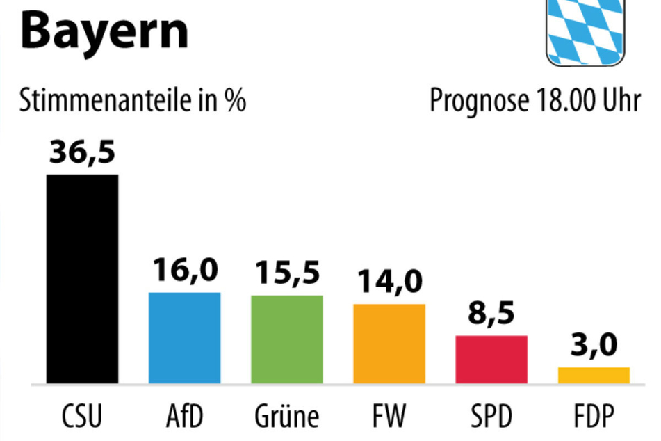 Laut ersten Hochrechnungen liegt die AfD mit 16,5 Prozent als zweitstärkste Kraft hinter Grüne und Freie Wähler.