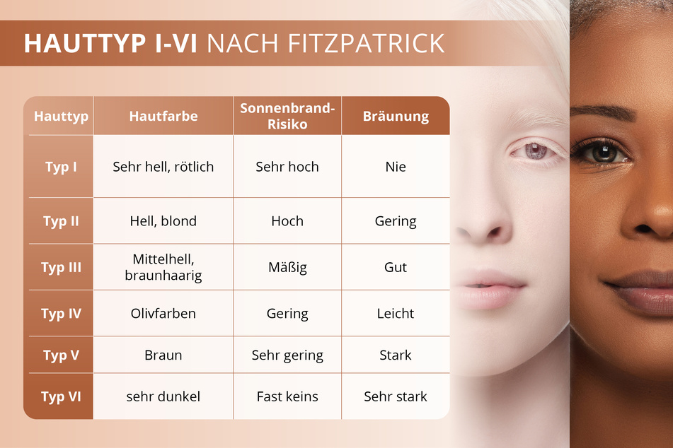 Tabelle zur Bestimmung der verschiedenen Hauttypen nach Fitzpatrick.