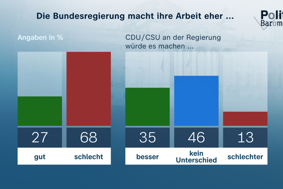 Die Unionsparteien können von der Unzufriedenheit der Bürger mit der Bundesregierung nicht stark profitieren, wie die Zahlen des aktuellen ZDF-Politbarometers zeigen.