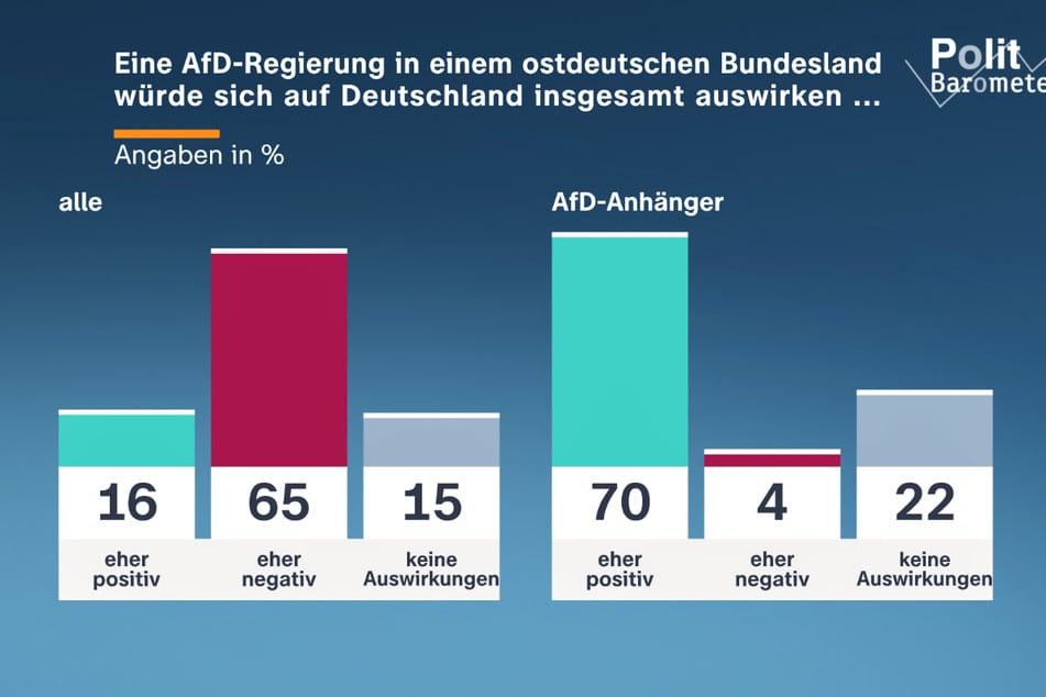 Viele haben zudem die Sorge, dass eine Regierungsbeteiligung der AfD in Ostdeutschland schlecht für ganz Deutschland wäre.