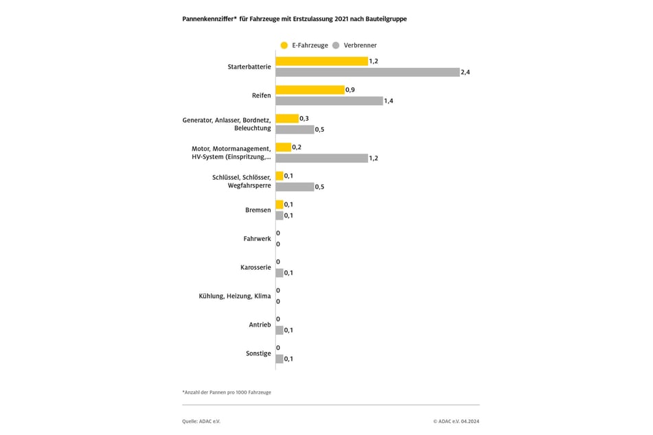 E-Autos verzeichnen in allen Kategorien eine niedrigere Pannenkennziffer als die Verbrenner. Nur bei Schäden an der Bremse herrscht Gleichstand.