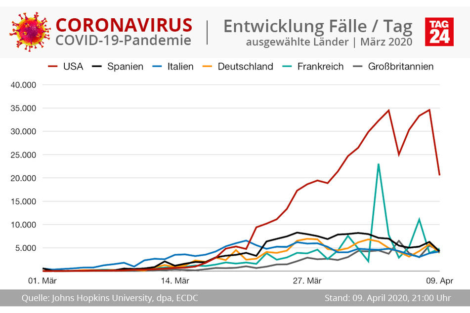 Die Entwicklung der Corona-Fälle in Europa und den USA je Tag.
