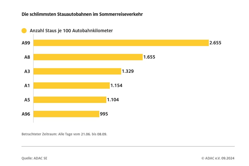 Auf der A99 bei München kam es in den Sommerferien je 100 Autobahnkilometern zu 2655 Staus.