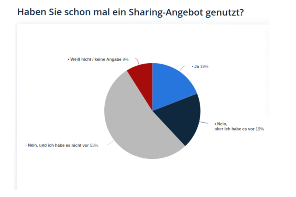Beliebtheit des kollaborativen Konsums der Deutschen.